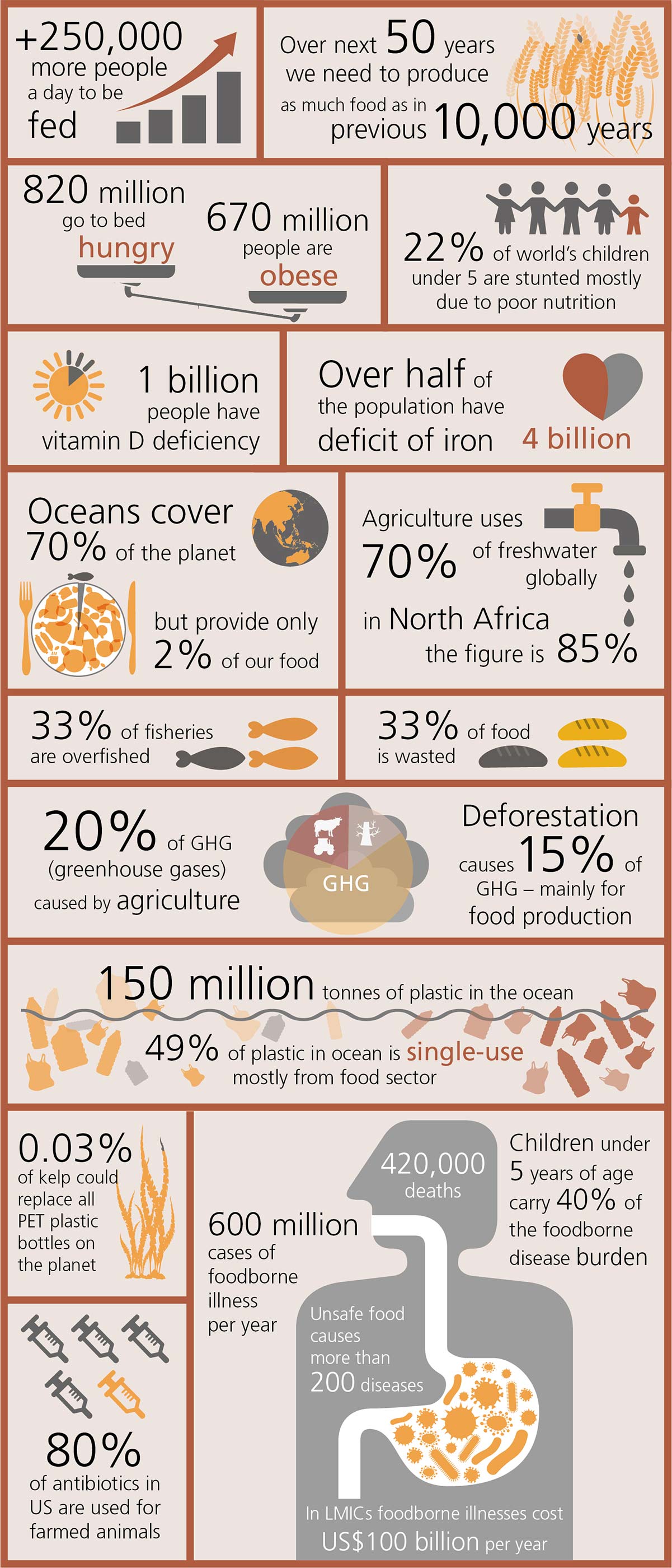 Food facts and figures from Foresight review of food safety from the Lloyd's Register Foundation